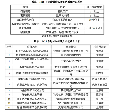我國(guó)智能制造行業(yè)發(fā)展現(xiàn)狀分析 網(wǎng)絡(luò)技術(shù)開(kāi)發(fā)與技術(shù)服務(wù)的雙輪驅(qū)動(dòng)