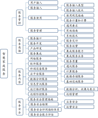智慧家庭標(biāo)準(zhǔn)體系將建 未來誰是一家之“主”？