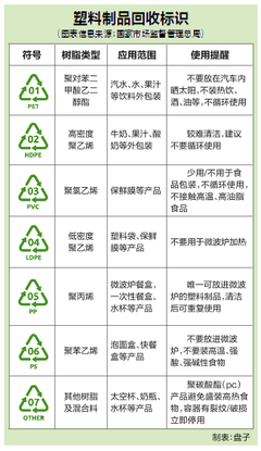 塑料制品盛熱食 健康隱患要當心