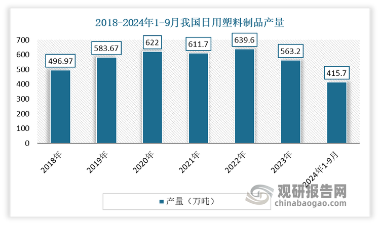 據(jù)國家統(tǒng)計局數(shù)據(jù),2024年1-9月我國日用塑料制品產(chǎn)量為415.
