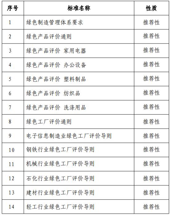 河北省環(huán)保高新技術協(xié)作網(wǎng)-工業(yè)和信息化部國家標準化管理委員會關于印發(fā)《綠色制造標準體系建設指南》的通知(工信部聯(lián)節(jié)〔2016〕304號)
